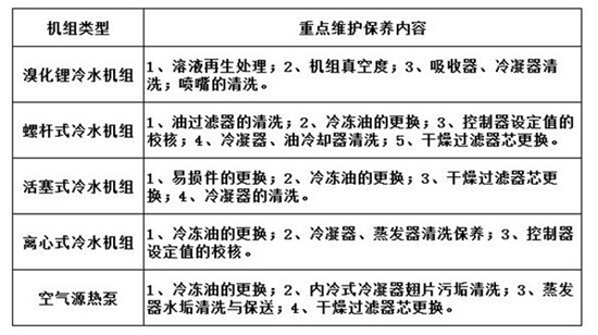 商場中央空調(diào)的日常維護(hù)和保養(yǎng)