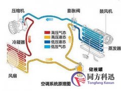 中央空調(diào)按傳熱介質(zhì)的不同可分為多少類？